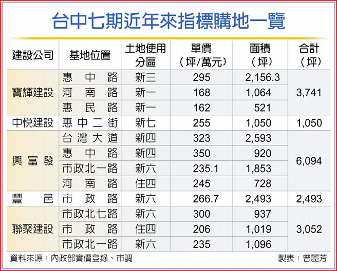台中七期近年来指标购地一览