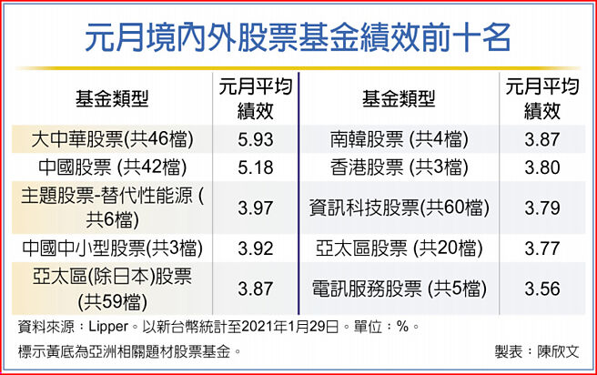 元月境内外股票基金绩效前十名