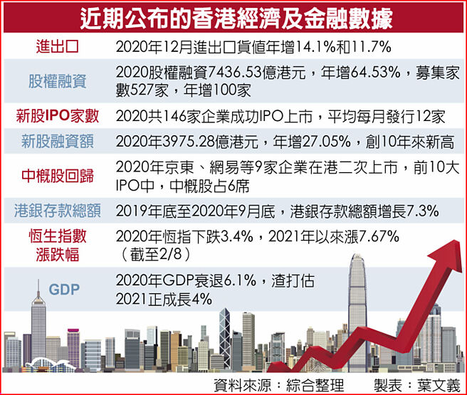 近期公布的香港经济及金融数据