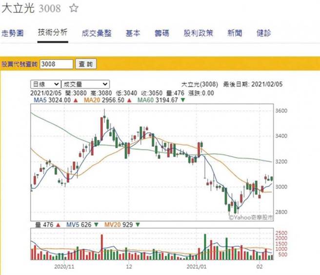 零股族偏好高价股，且聚焦在半导体、光学双雄等，大立光就是其中的热门股。（图／翻摄自奇摩股市）