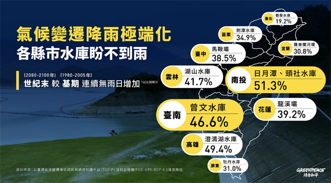 綠色和平以台灣氣候變遷推估與資訊平台(TCCIP)」資料推估，世紀末各縣市水庫無雨日將大幅增加，其中以曾文水庫46.6％居冠。（綠色和平提供）
