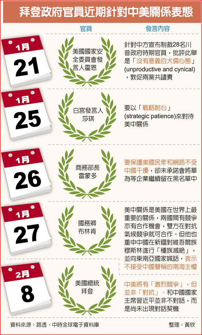 拜登政府官員近期針對中美關係表態