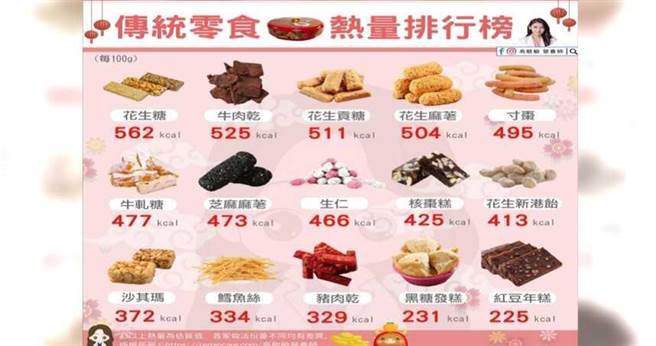 高敏敏公布传统零食热量排行。（图／翻摄自高敏敏 营养师脸书，下同）