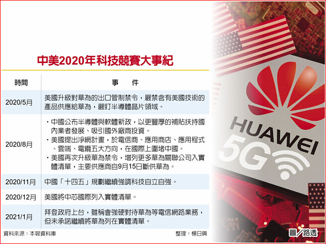 中美2020年科技竞赛大事纪