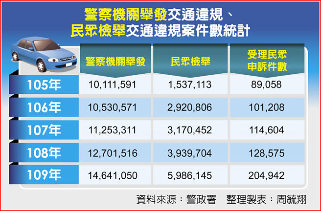 正義魔人檢舉5年多3倍變600萬件 社會新聞 中國時報