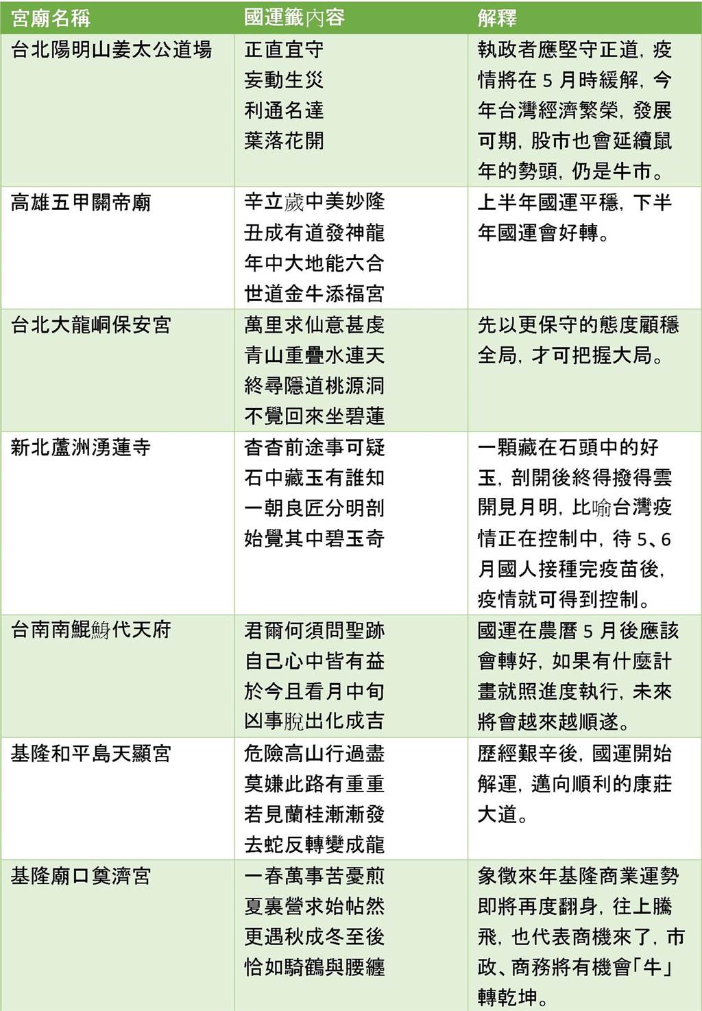 圖https://images.chinatimes.com/newsphoto/2021-02-12/1024/20210212002414.jpg, Re: [問卦] 神明們是不是聯合起來懲罰台灣人了？
