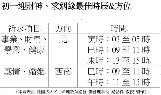 農曆大年初一可別忘了「迎財神」、「求喜神」。這可是今年的第一個願望，如同「頭香」，願望特別容易實現。(表格/楊登嵙提供）