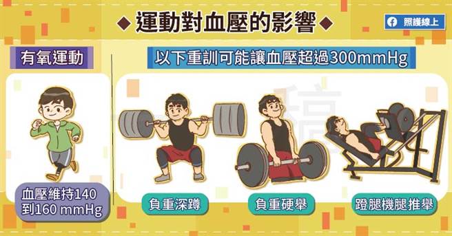 运动对血压的影响。(图/照护线上提供)