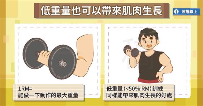 低重量也可以促进肌肉生长。(图/照护线上提供)