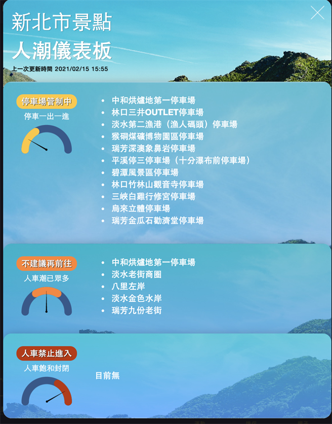 新北观光局的人潮仪表板显示共５处景点不建议民眾前往。（翻摄画面／李俊淇新北传真）