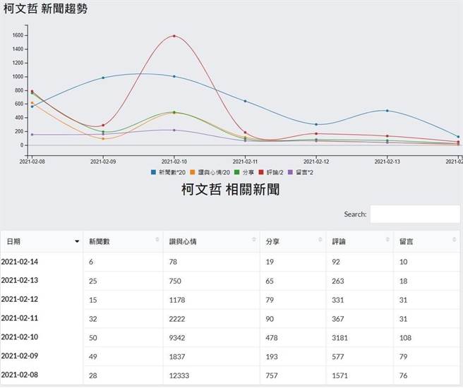最新舆情民调显示，柯文哲的网路讨论度在10号当天达到高峰，农历除夕后走势下滑。