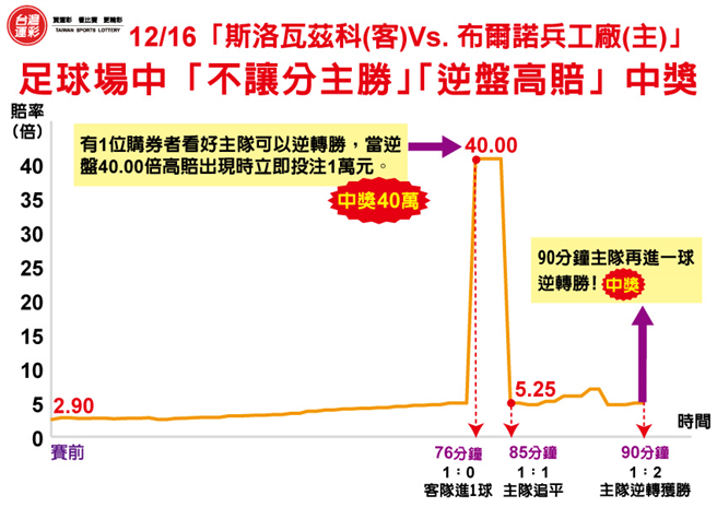「买不让分主胜」赔率走势。(台湾运彩提供)