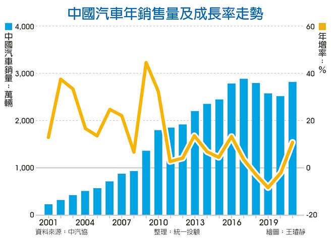 中国汽车年销售量及成长率走势