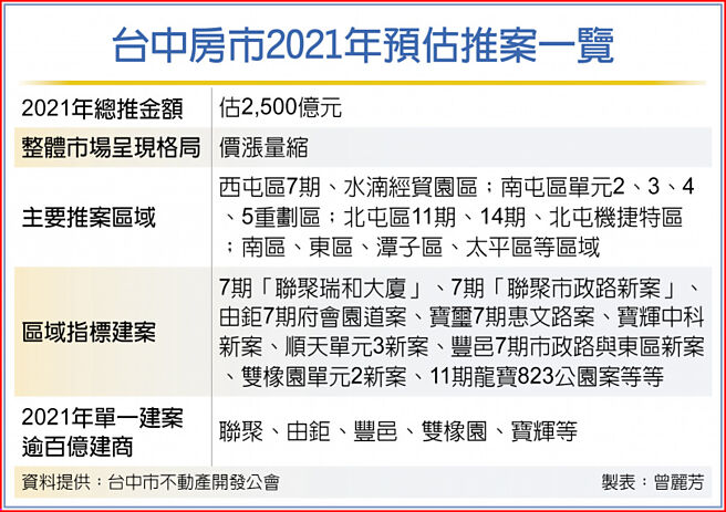 台中房市2021年预估推案一览