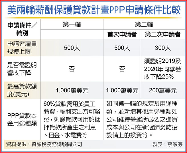 美两轮薪酬保护贷款计画PPP申请条件比较