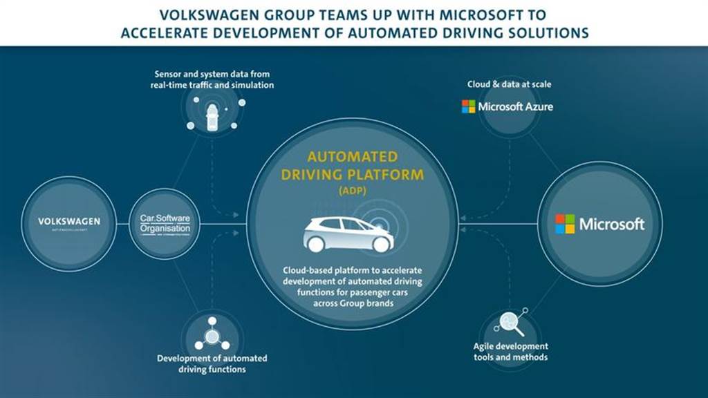 加速自動駕駛電動車開發，福斯攜手微軟打造雲端平台技術
