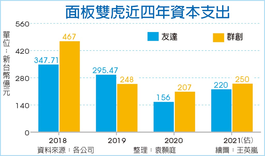 面板雙虎資本支出大增 財經要聞 工商時報