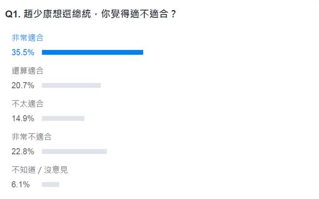 过半数网友认为，赵少康适合选2024总统。（图／摘自Yahoo网页）