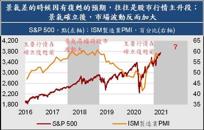 景气差的时候因有復甦的预期，往往是股市行情主升段；景气确立后，市场波动反而加大。（图／凯基投顾提供）