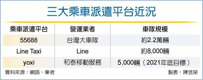 三大乘车派遣平台近况