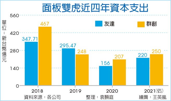 面板双虎近四年资本支出