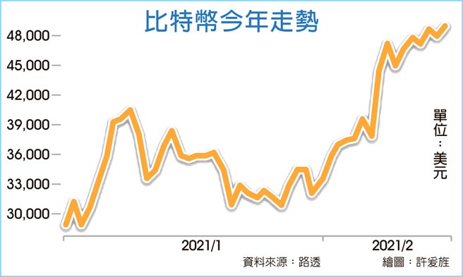 比特币今年走势