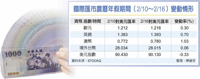 美元弱勢新台幣可望開門紅 財經要聞 工商時報