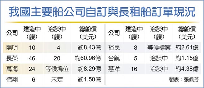 我国主要船公司自订与长租船订单现况