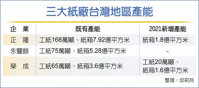 三大纸厂台湾地区产能