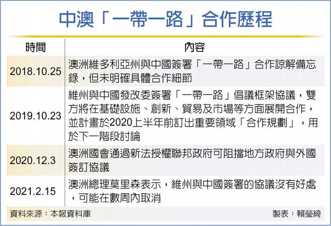 中澳「一带一路」合作歷程