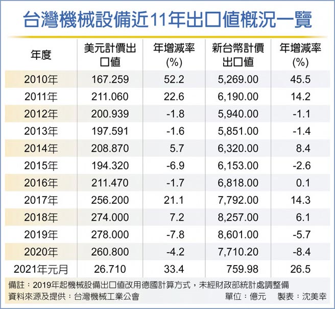 台湾机械设备近11年出口值概况一览