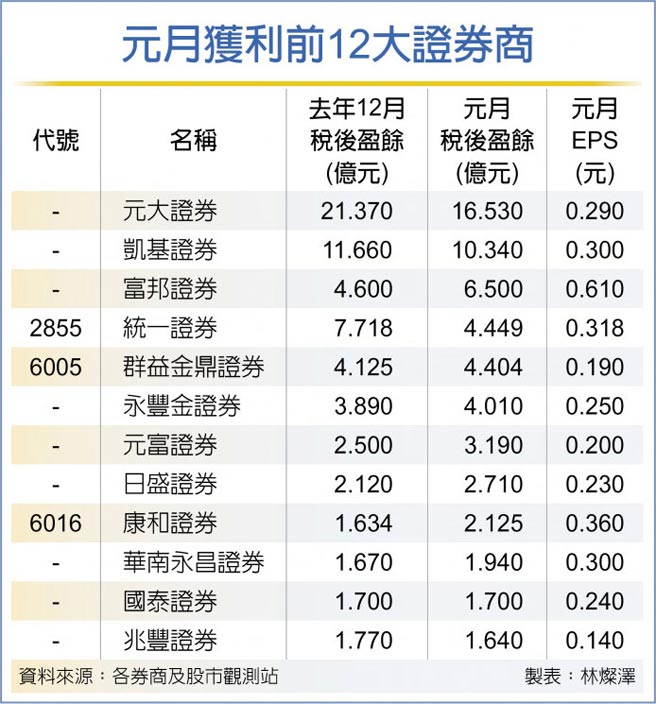 元月获利前12大证券商