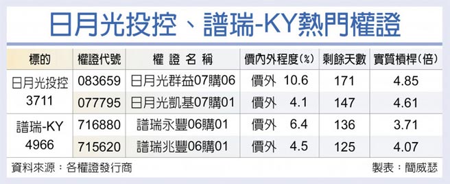 日月光投控、譜瑞-KY熱門權證