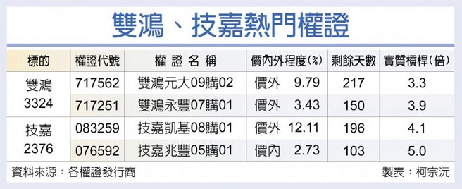 双鸿、技嘉热门权证