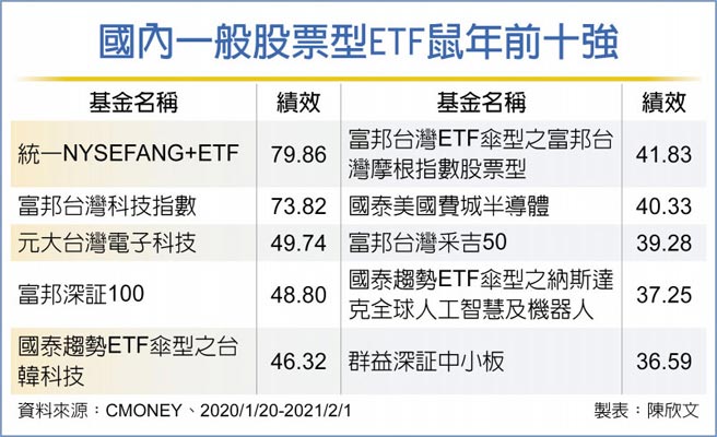 国内一般股票型ETF鼠年前十强