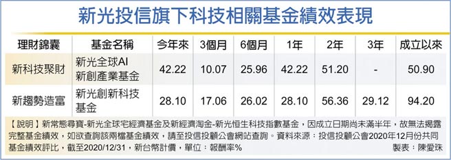 新光投信旗下科技相关基金绩效表现