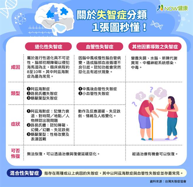 關於失智症分類1張圖秒懂。（資料來源／台灣失症智協會；圖／NOW健康提供）