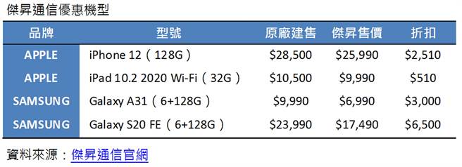 杰升通信优惠机型。（杰升通信提供／黄慧雯台北传真）
