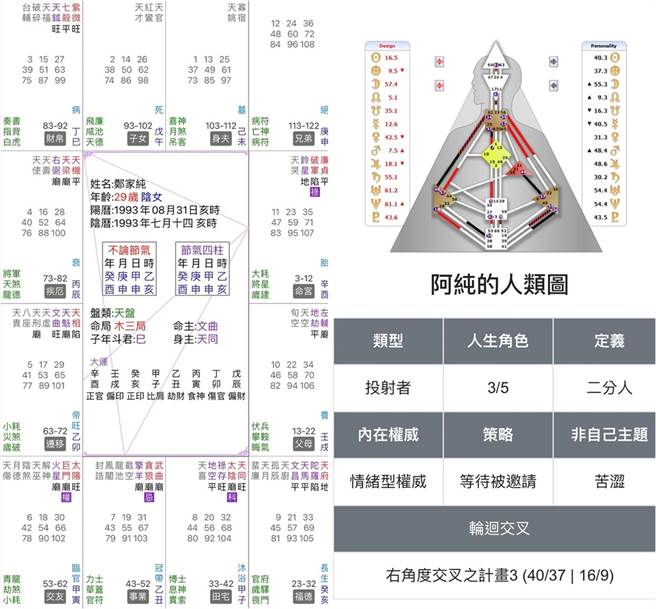 鸡排妹反制抹黑，公开人类图及紫微命盘，要他们看个够。(取材自鸡排妹ili郑家纯脸书)