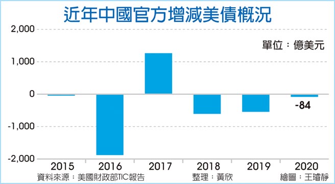 近年中國官方增減美債概況