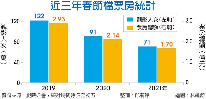 近三年春节檔票房统计
