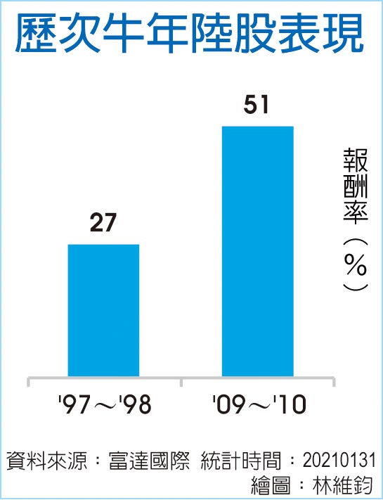 歷次牛年陆股表现