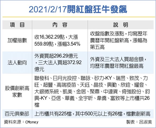 2021/2/17开红盘狂牛发飙