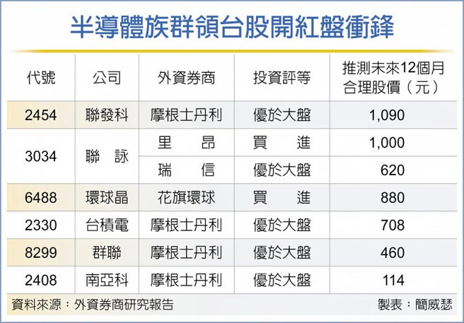 半导体族群领台股开红盘衝锋