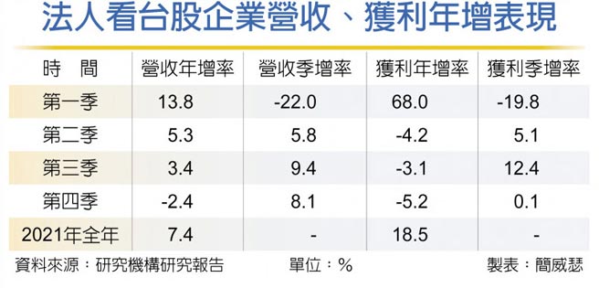 法人看台股企業營收、獲利年增表現