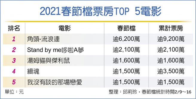 2021春节檔票房TOP 5电影