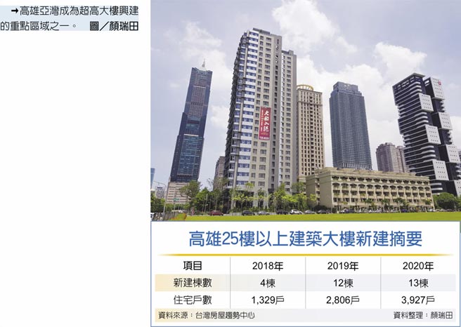 高雄亚湾成为超高大楼兴建的重点区域之一。图／顏瑞田