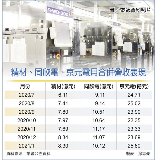 　精材、同欣电、京元电月合併营收表现
　图／本报资料照片