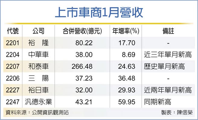 上市车商1月营收