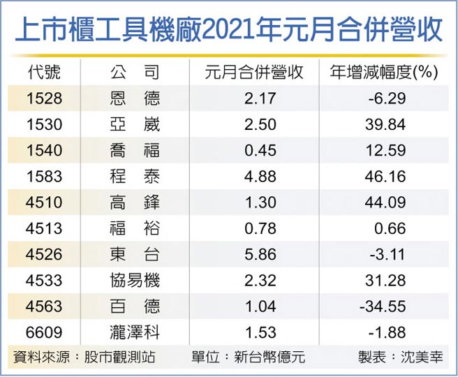 上市柜工具机厂2021年元月合併营收